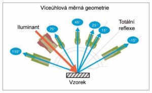 Víceúhlová geometrie spektrofotometru