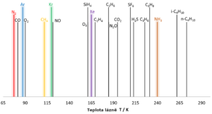 Analyzátory adsorpce – fyzisorpce